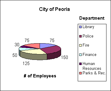ChartObject City of Peoria